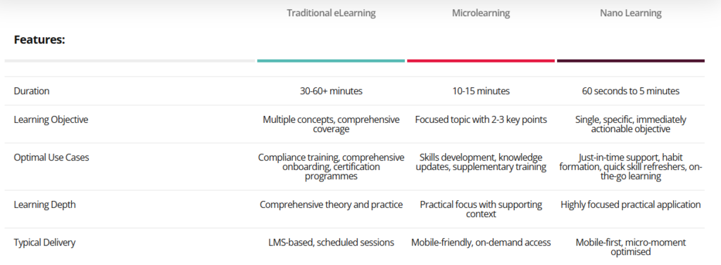 Traditional eLearning vs Microlearning vs Nanolearning
